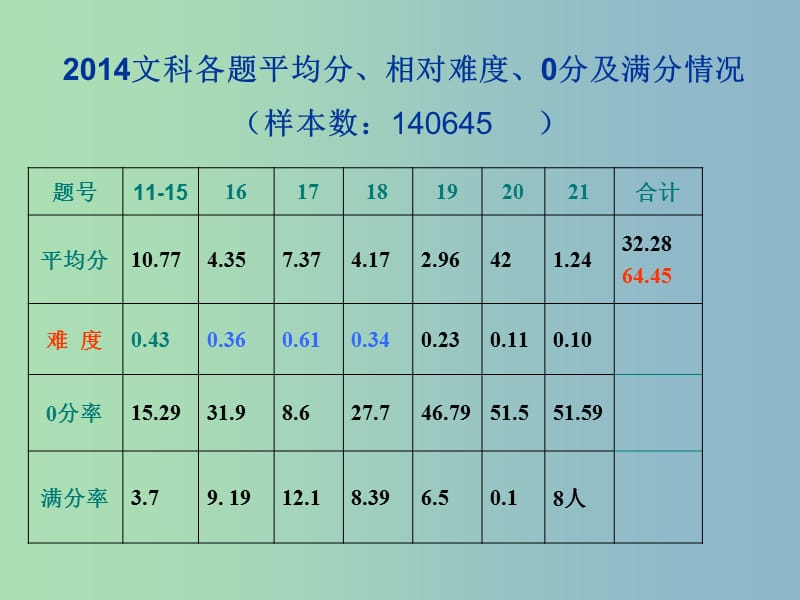 高三数学 研讨会 分析考生答题探究教学策略课件.ppt_第3页