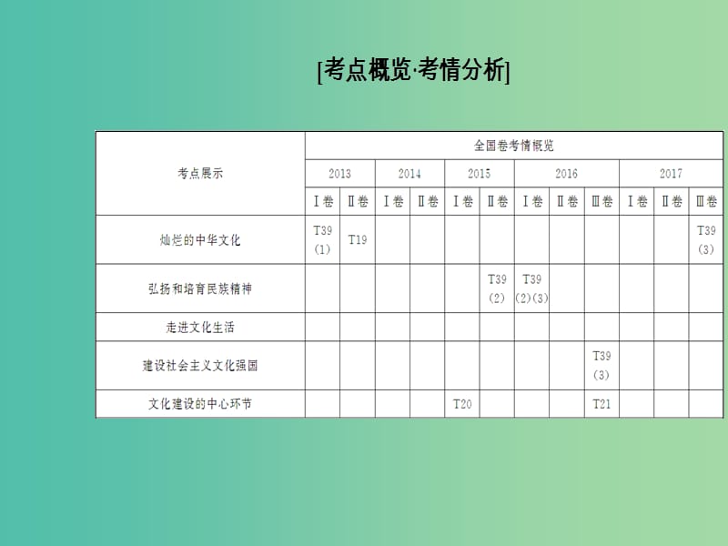 高考政治二轮复习专题九中华文化与文化强国课件.ppt_第2页