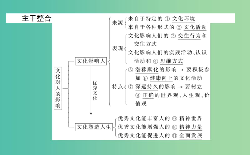 高考政治一轮复习 第二课时 文化对人的影响课件 新人教版必修3.ppt_第3页