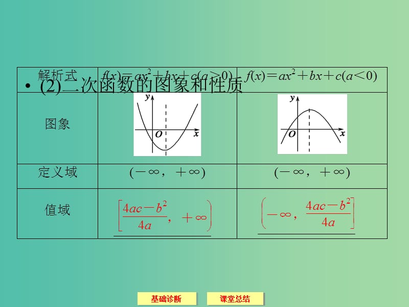 高考数学一轮复习 2-4二次函数与幂函数课件 文.ppt_第3页