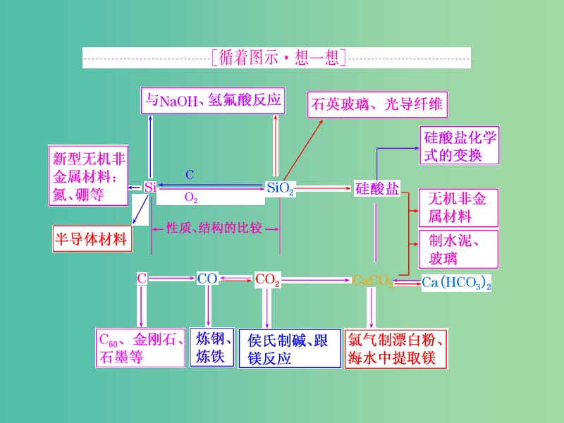 高考化学一轮复习 模块一 第二章 第一节 碳 硅及无机非金属材料课件.ppt_第2页