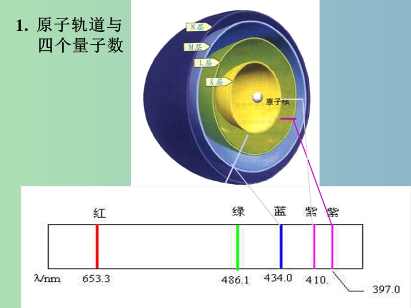 高中化学 1.1.2 原子结构模型课件 鲁科版选修3.ppt_第3页