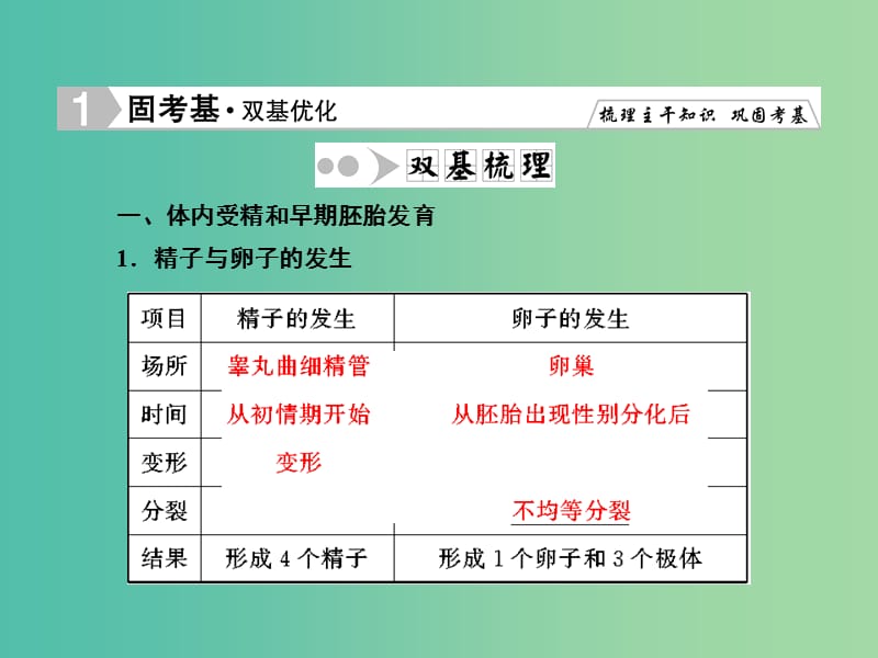 高考生物一轮复习 专题3 胚胎工程课件 新人教版选修3.ppt_第2页