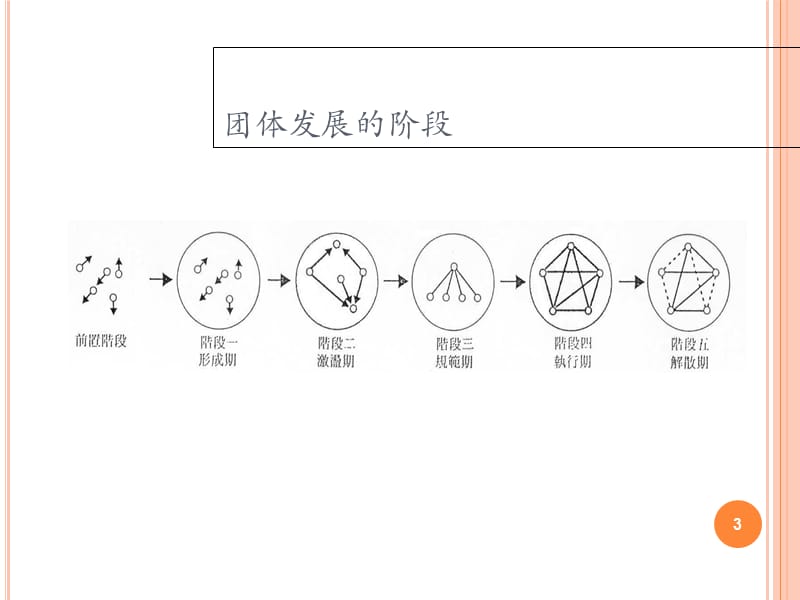 冲突管理与团队建设培训ppt课件_第3页