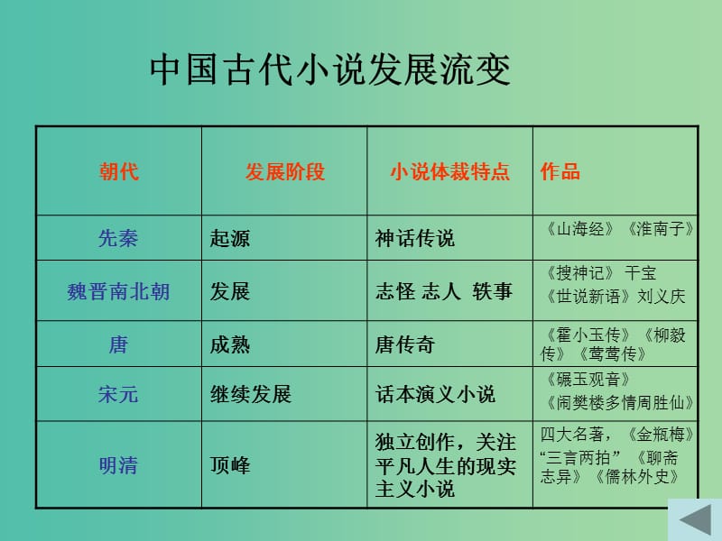 高中语文 第4专题 林黛玉进贾府课件 苏教版必修2.ppt_第2页