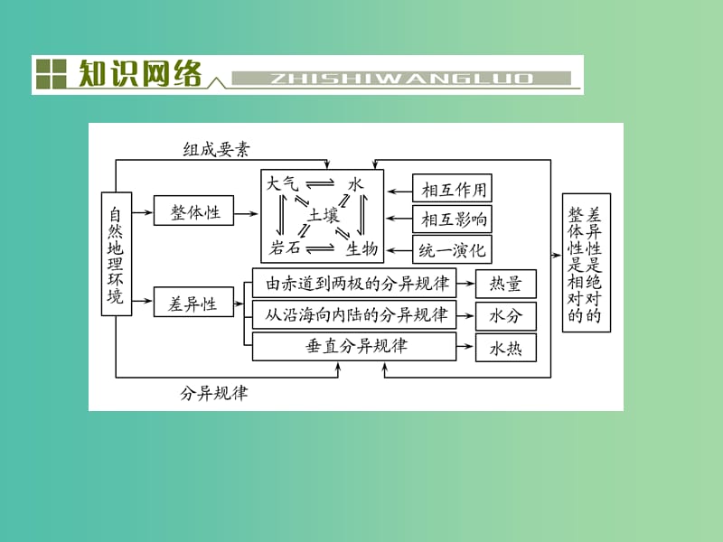 高考地理总复习 第五单元 自然地理环境的整体性与差异性单元末整合课件.ppt_第2页