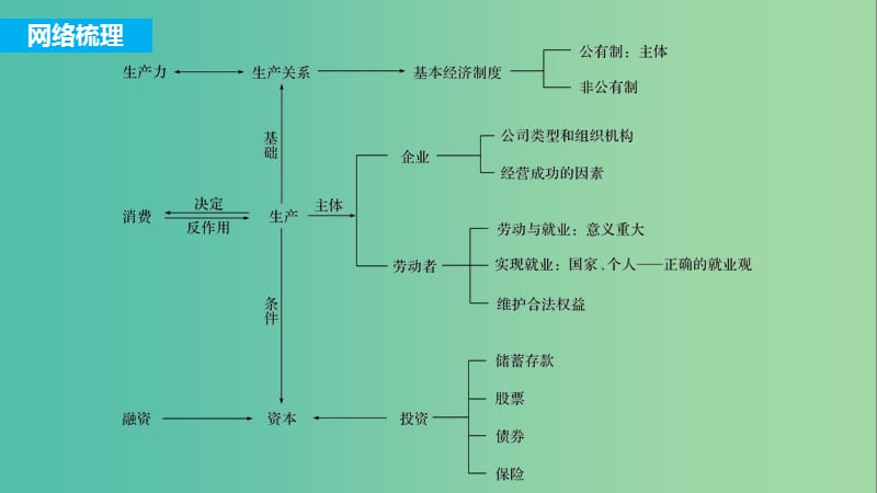 高考政治一轮复习第二单元生产劳动与经营单元综合提升课件新人教版.ppt_第2页