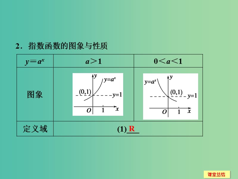 高考数学一轮复习 2-5 指数与指数函数课件 新人教A版必修1 .ppt_第3页