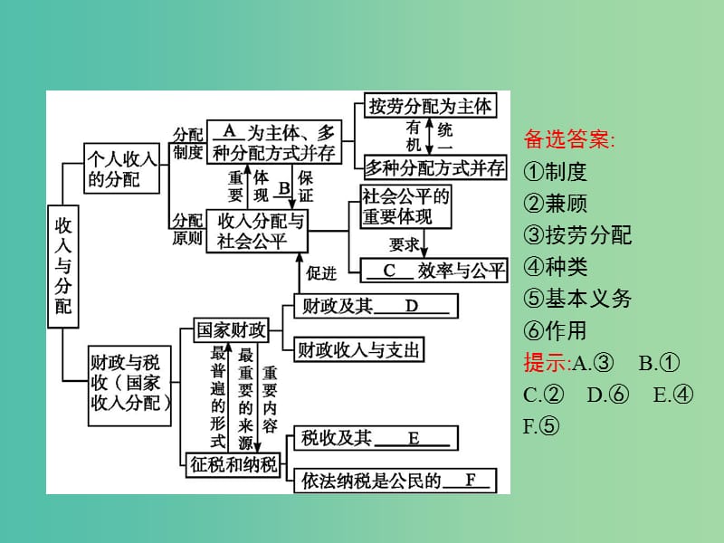 高中政治 第三单元 收入与分配单元整合课件 新人教版必修1.ppt_第2页