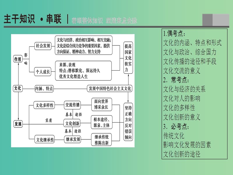 高三政治二轮复习 第1部分 专题7 文化作用与文化发展课件.ppt_第2页