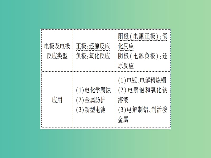 高三化学二轮复习 第1部分 专题2 化学基本理论 突破点7 原电池与电解池课件.ppt_第3页