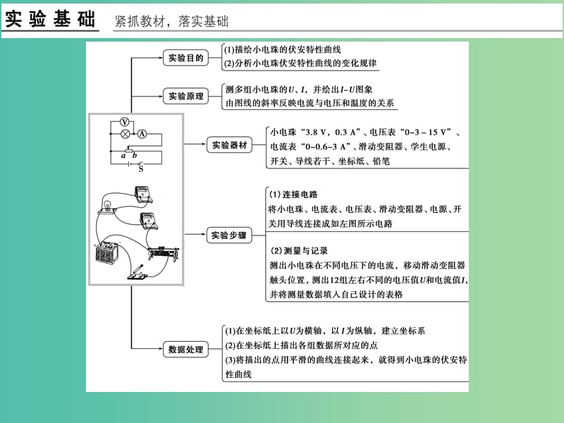 高考物理一轮复习 第7章 恒定电流 实验8 描绘小电珠的伏安特性曲线课件.ppt_第2页