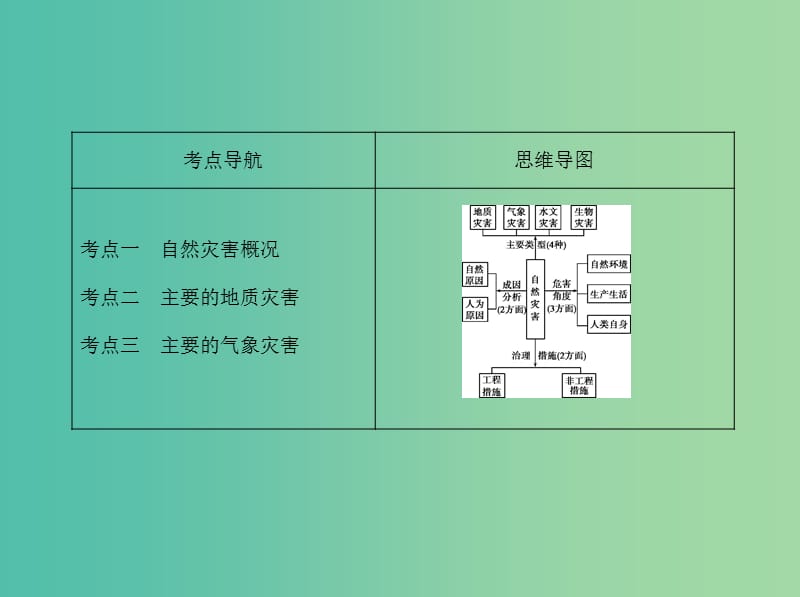 高考地理一轮复习第二部分自然地理第八单元自然环境对人类活动的影响第三讲自然灾害对人类活动的影响课件.ppt_第2页