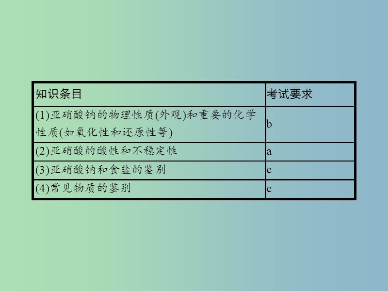 高中化学专题三物质的检验与鉴别3.2亚硝酸钠和食盐的鉴别课件苏教版.ppt_第2页