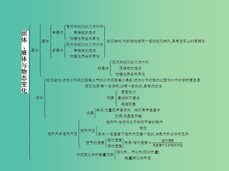 高中物理 第九章 固体、液体和物态变化本章整合课件 新人教版选修3-3.ppt_第2页