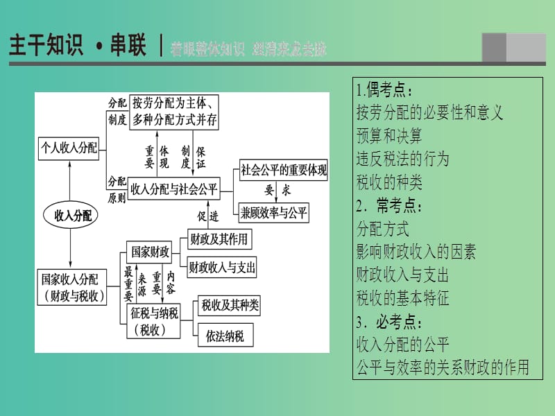 高三政治二轮复习 第1部分 专题3 收入分配与社会公平课件.ppt_第2页