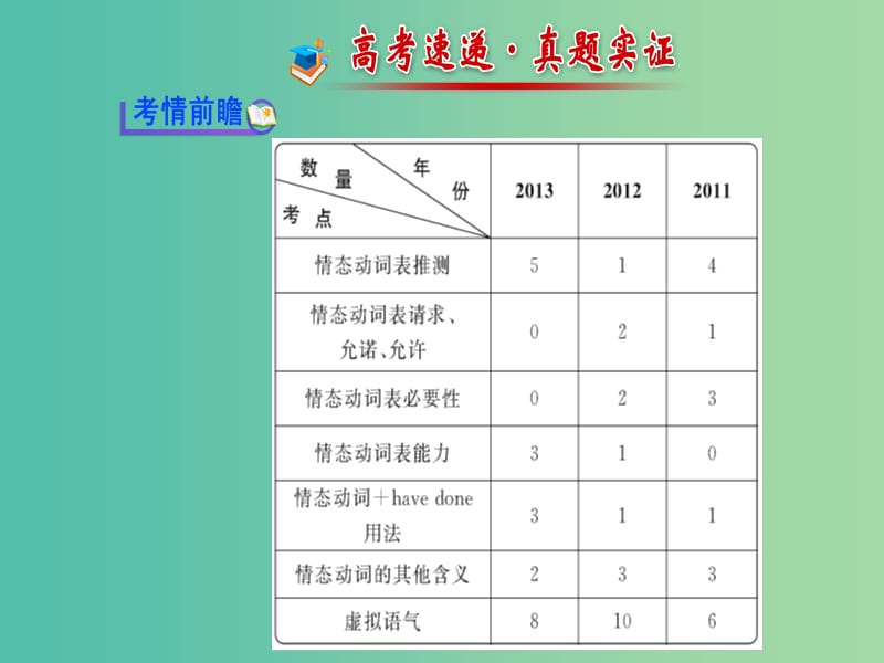 高考英语 词法 第7讲 情态动词和虚拟语气课件.ppt_第2页