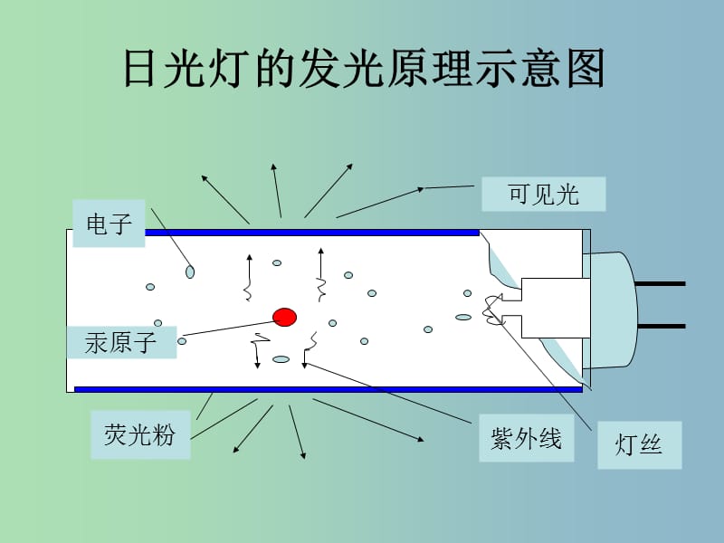 高三物理一轮复习 自感现象的应用3课件.ppt_第3页