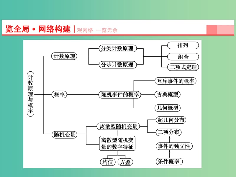 高考数学一轮复习 第10章 第1节 两个基本计数原理课件 理 苏教版.ppt_第2页