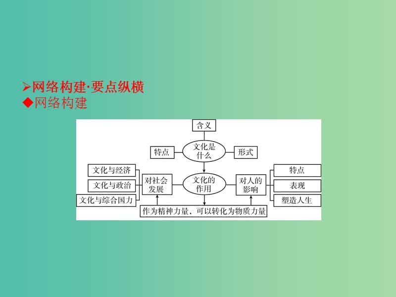 高考政治一轮复习 第1单元提升课件 新人教版必修3 (2).ppt_第2页