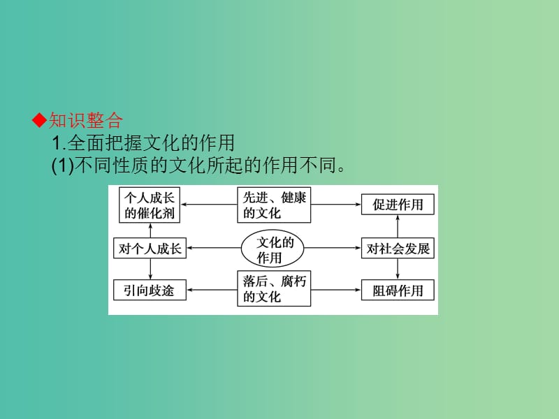 高考政治一轮复习 第1单元提升课件 新人教版必修3 (2).ppt_第3页