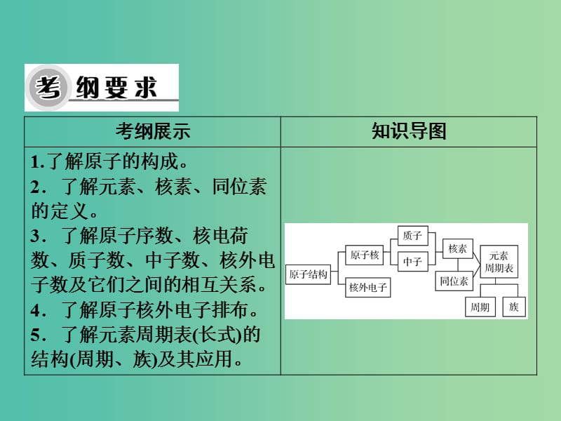 高考化学一轮复习 第五章 第14讲 原子结构 元素周期表课件.ppt_第3页