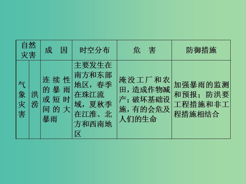 高中地理第四单元从人地关系看资源与环境小专题大智慧浅析我国的主要自然灾害课件鲁教版.ppt_第2页