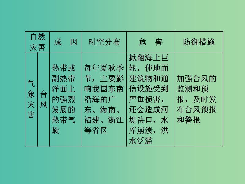 高中地理第四单元从人地关系看资源与环境小专题大智慧浅析我国的主要自然灾害课件鲁教版.ppt_第3页