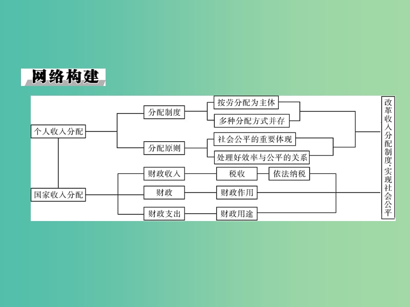 高考政治一轮总复习 第三单元 单元知识整合课件 新人教版必修1.ppt_第2页