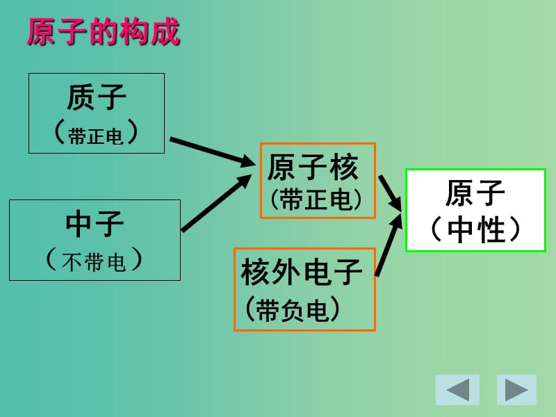 高中物理 1.1《电荷及其守恒定律》课件 新人教版选修3-1.ppt_第3页