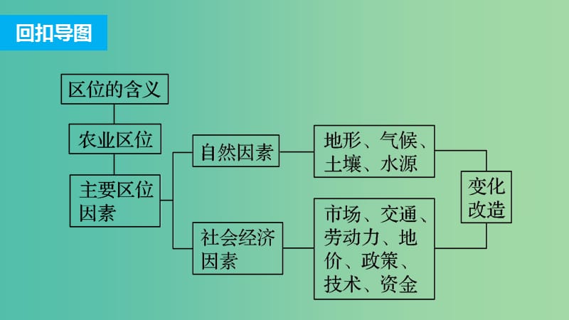 高三地理二轮复习 专题一 回扣基础必须突破的26个微专题19 农业区位及其变化课件.ppt_第2页