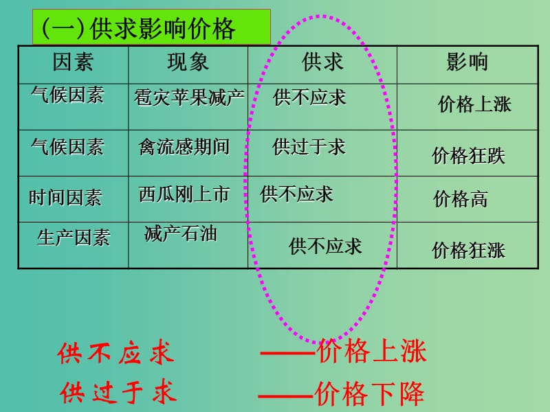 高中政治《第一单元 第2课 多变的价格》课件（1）新人教版必修1.ppt_第3页