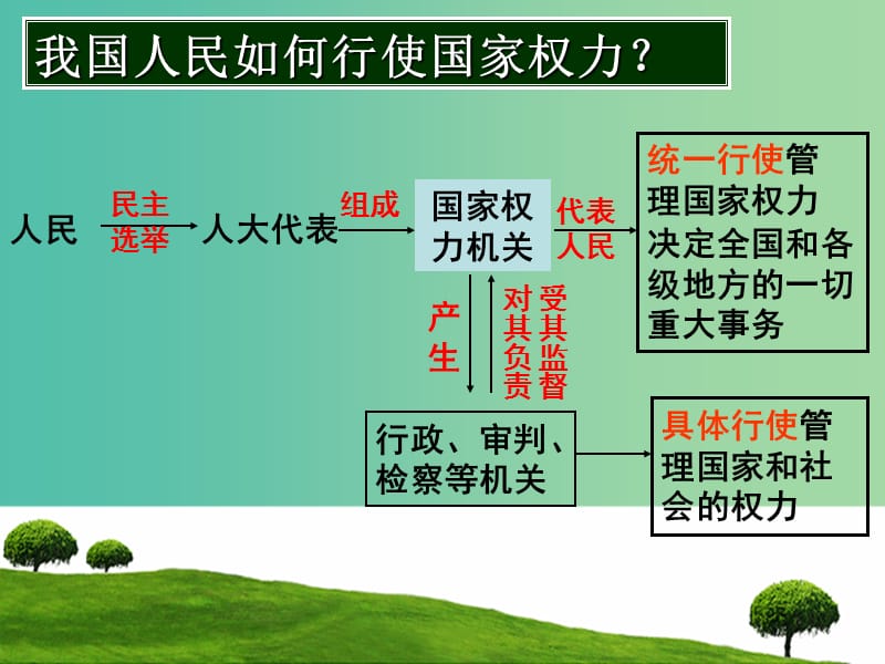 高中政治 第五课 我国的人民代表大会制度 人民代表大会 国家权力机关课件 新人教版必修2.ppt_第2页