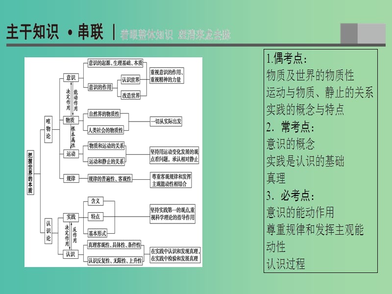 高三政治二轮复习 第1部分 专题9 唯物论和认识论（探索世界与追求真理）课件.ppt_第2页