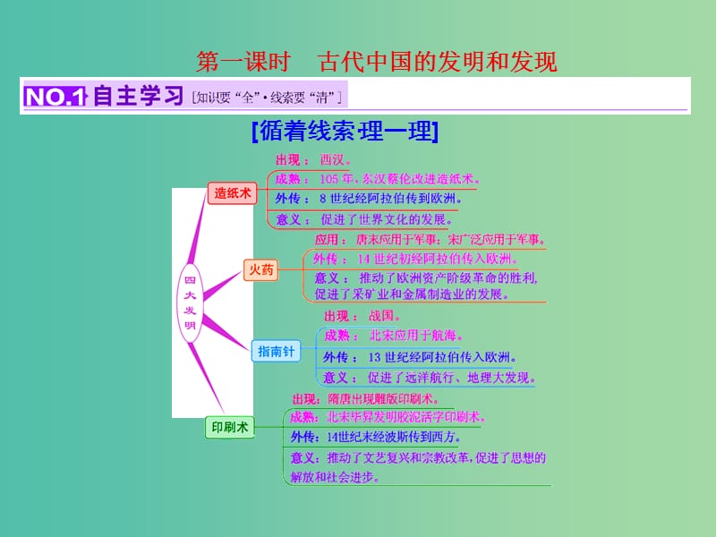 高考历史一轮复习 第一课时 古代中国的发明和发现课件 新人教版必修3.ppt_第3页