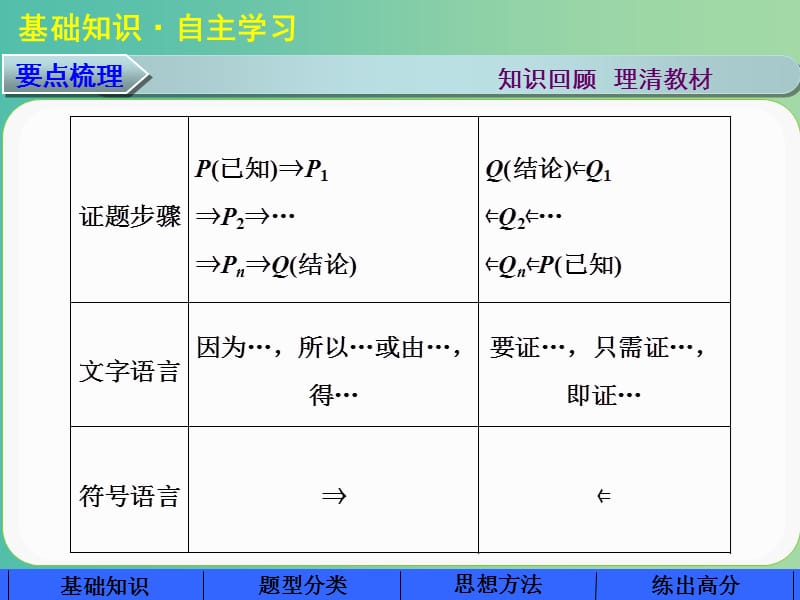 高考数学大一轮复习 第七章 第5讲 直接证明与间接证明课件 理.ppt_第3页