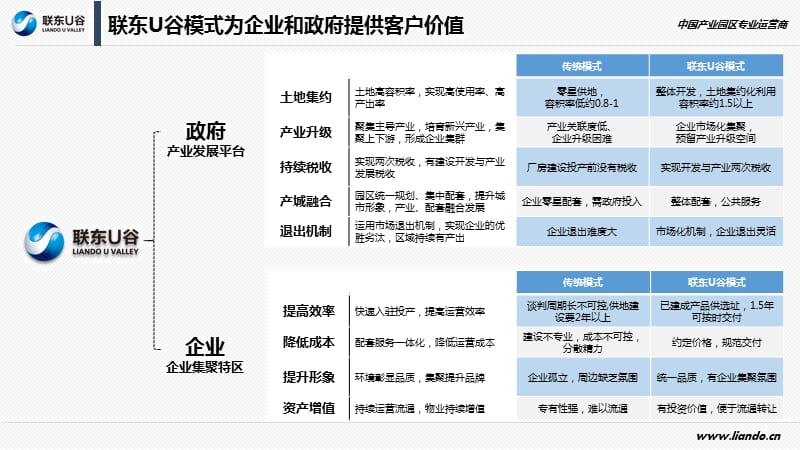 产业园区运营模式.ppt_第2页