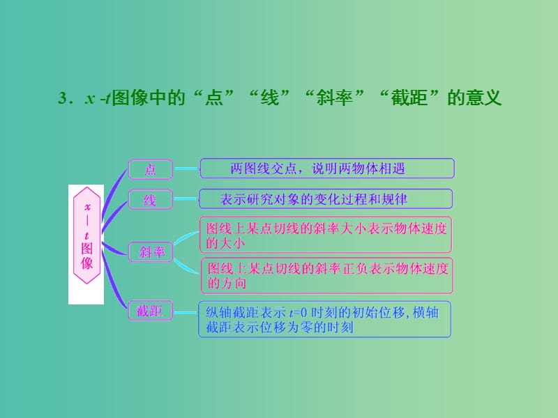 高考物理总复习 第一章 第4节 运动图像 追及与相遇问题课件.ppt_第2页