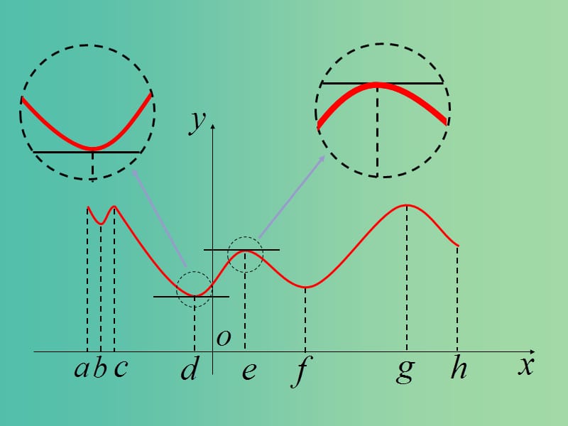 高中数学 3.3.2函数的极值与导数课件 苏教版选修1-1.ppt_第2页