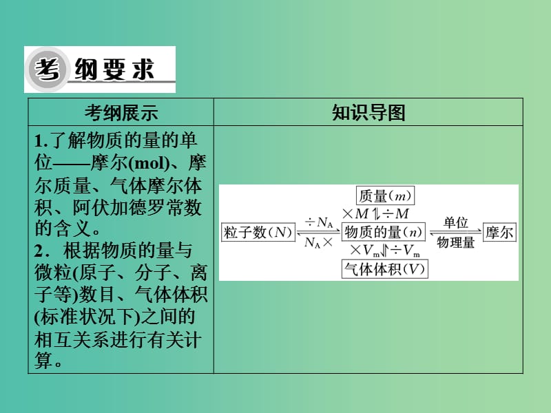 高考化学一轮复习 第一章 第1讲 物质的量 气体摩尔体积课件.ppt_第3页