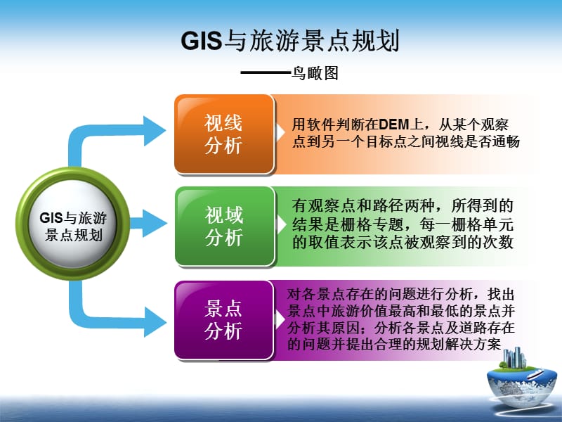 GIS与旅游景点规划-视域分析.ppt_第3页