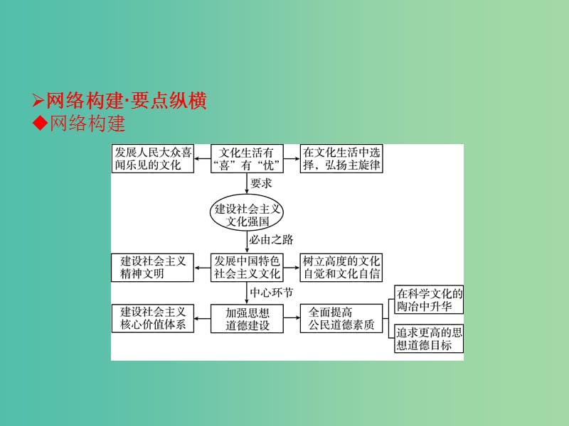 高考政治一轮复习 第4单元提升课件 新人教版必修3 (2).ppt_第2页