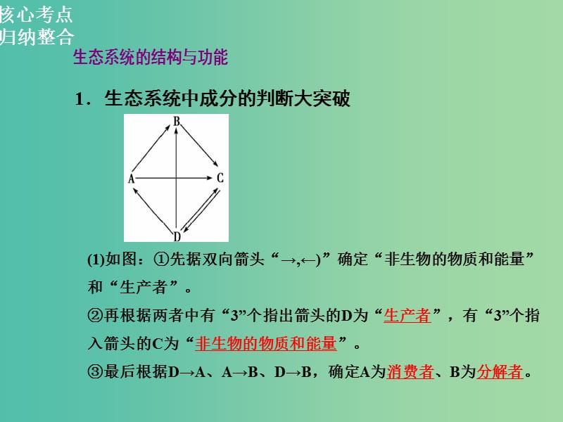 高三生物二轮复习 第一部分 知识落实篇 专题六 生物群体的稳态与环境 第2讲 生态系统与环境保护课件.ppt_第2页