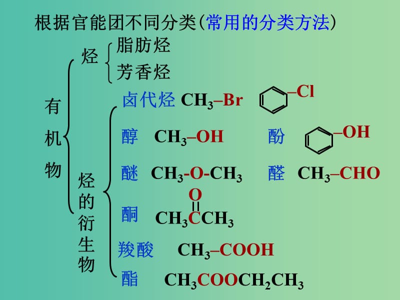 高中化学 4.1《卤代烃》课件2 苏教版选修5.ppt_第3页