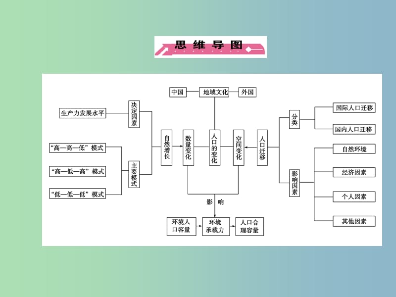 高三地理一轮复习 第1单元 第1讲 人口与环境课件 湘教版必修2.ppt_第3页