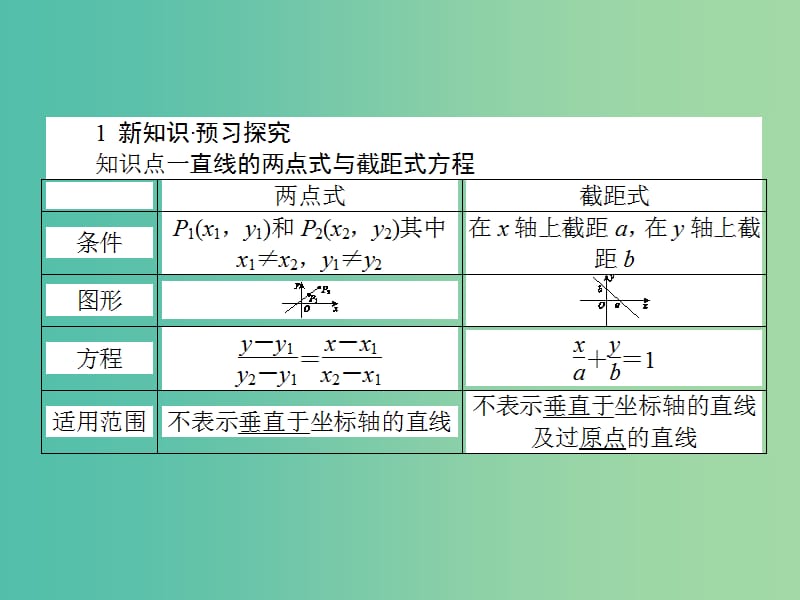 高中数学 第3章 第18课时 直线的两点式方程课件 新人教A版必修2.ppt_第3页