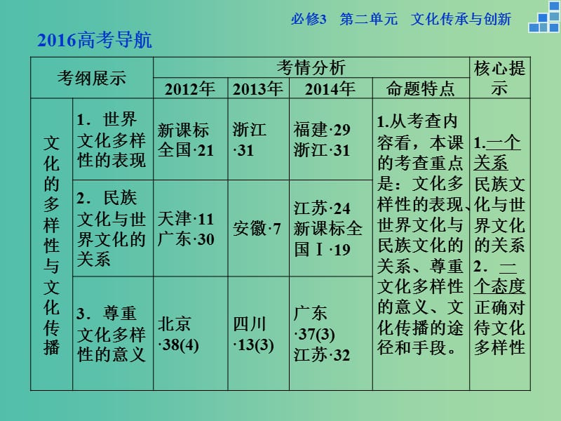 高考政治大一轮复习 第二单元 第三课 文化的多样性与文化传播课件 新人教版必修3.ppt_第3页