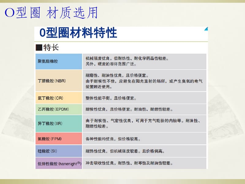 O型密封圈设计选型.ppt_第3页