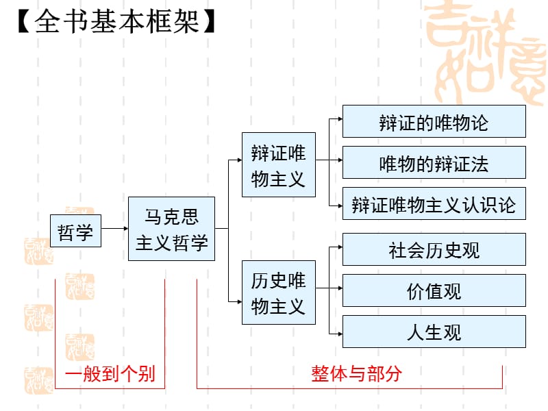 《生活处处有哲学》.ppt_第2页