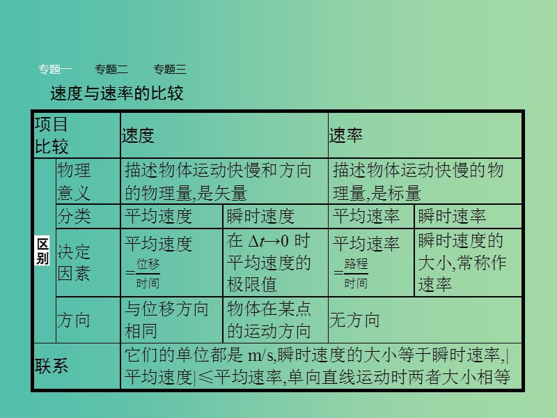 高中物理 第1章 运动的描述本章整合课件 鲁科版必修1.ppt_第3页